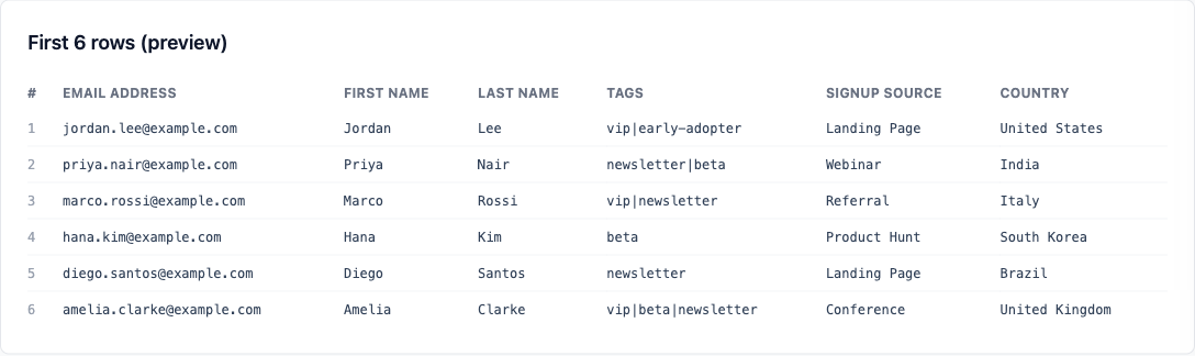 A preview table showing the first six rows of the uploaded file with email address, first name, last name, tags, signup source and country columns