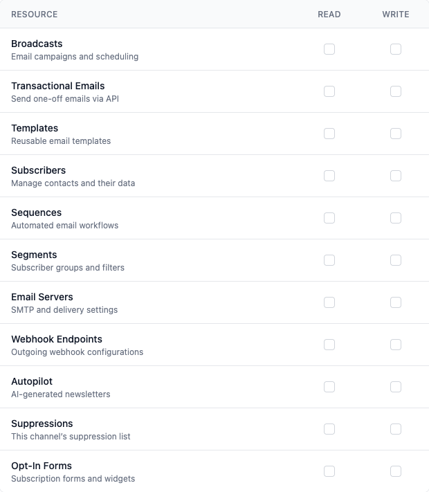 Token permissions table listing all eleven resources with read and write checkboxes