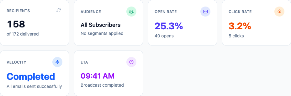 Broadcast stats cards showing recipients, audience, open rate, and click rate