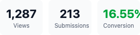 Performance metrics showing 1,287 views, 213 submissions, and a 16.55% conversion rate