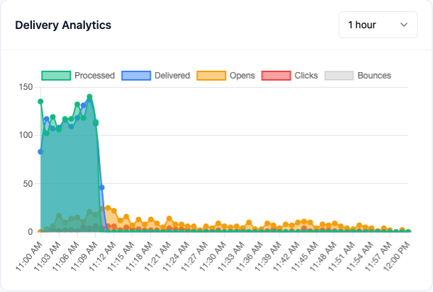 The Delivery Analytics chart for the first hour of a send: processed and delivered peak in the first ten minutes, and opens and clicks continue at a low level
